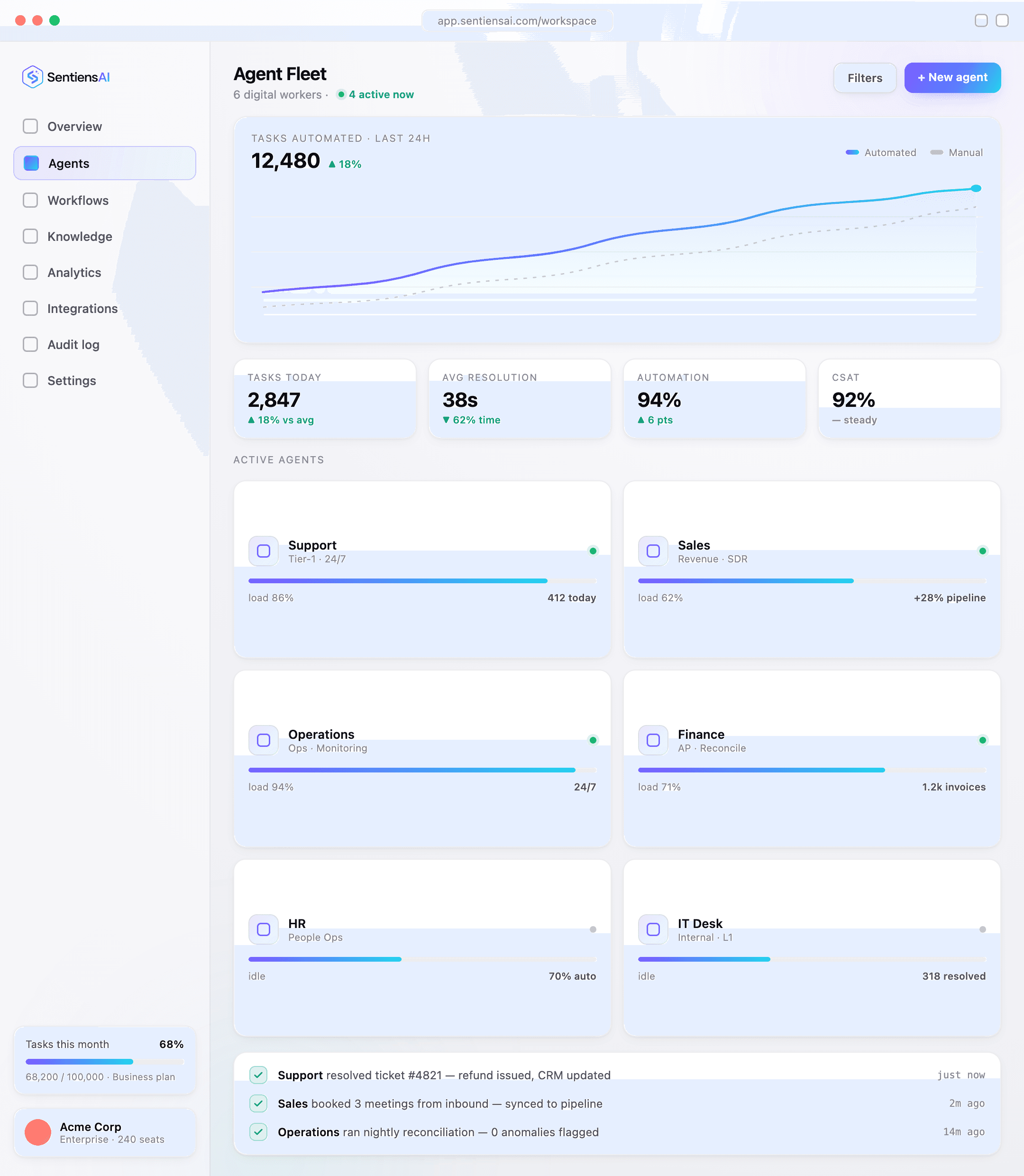SentiensAI workspace showing the agent fleet dashboard with live metrics