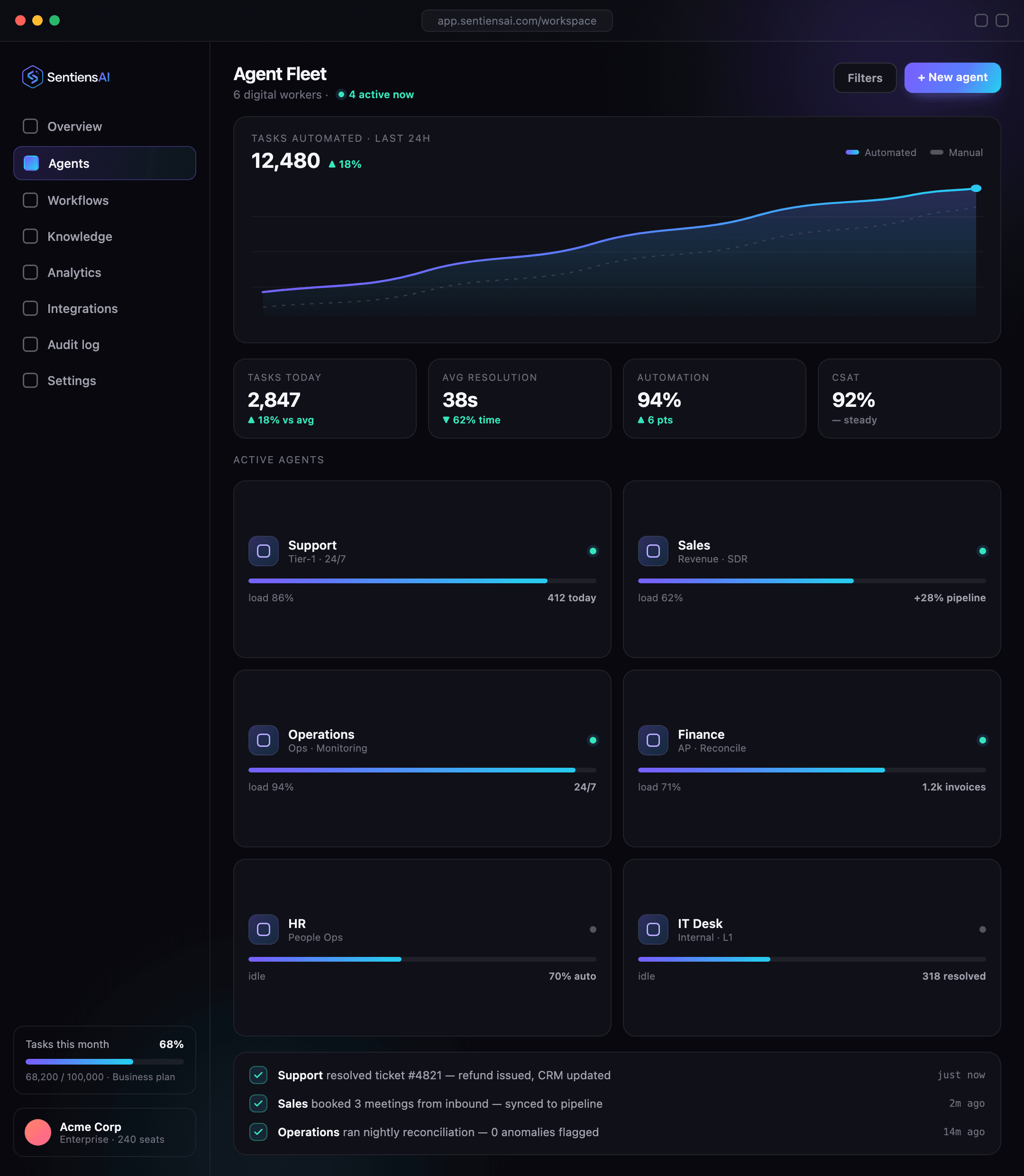 SentiensAI workspace showing the agent fleet dashboard with live metrics